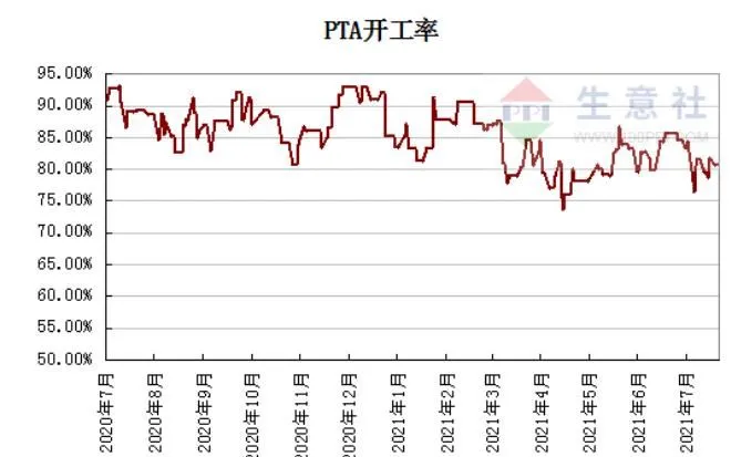 Likuiditas Pasar Spot Ketat, Harga PTA Jangka Pendek Terus Menghangatkan Gunc...